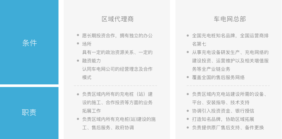 伙伴权益