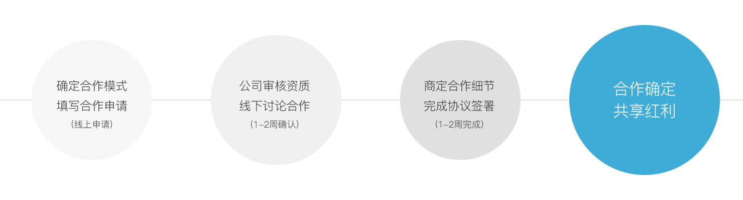 合作流程