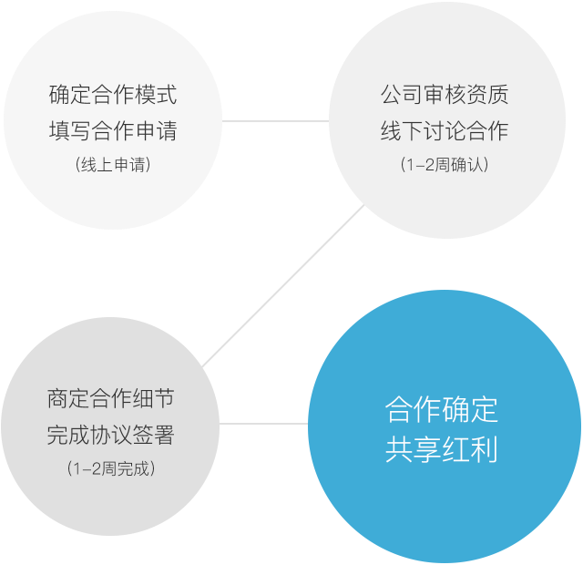 合作流程
