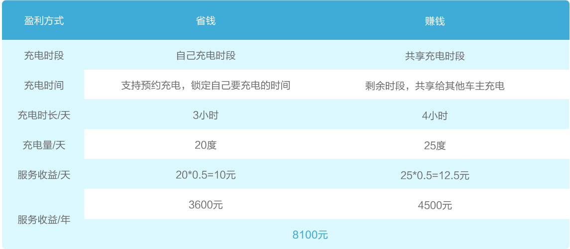 我能赚多少钱？