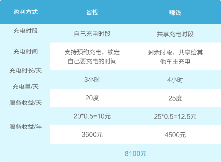 我能赚多少钱？